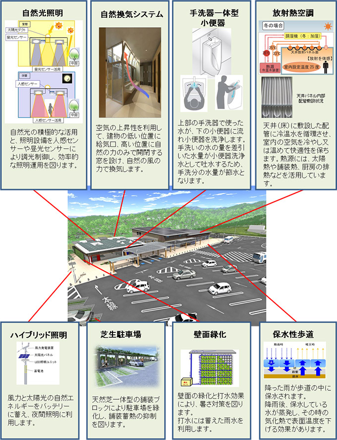 自然光照明、自然換気システム、手洗器一体型小便器、放射熱空調、ハイブリッド照明、芝生駐車場、壁面緑化、保水性歩道