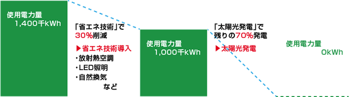 「省エネ技術」で30％削減「太陽光発電」で残りの70％発電