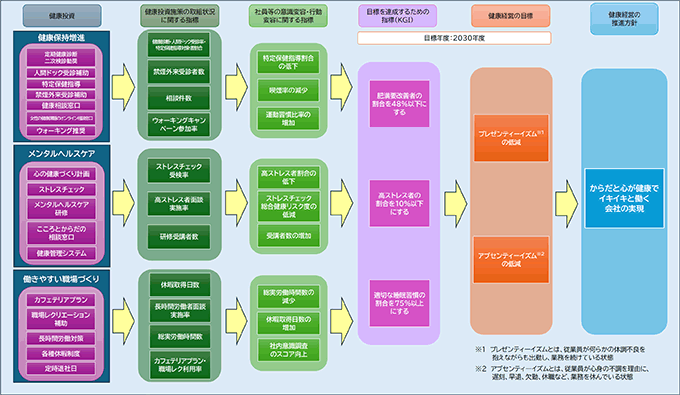 健康経営戦略マップ