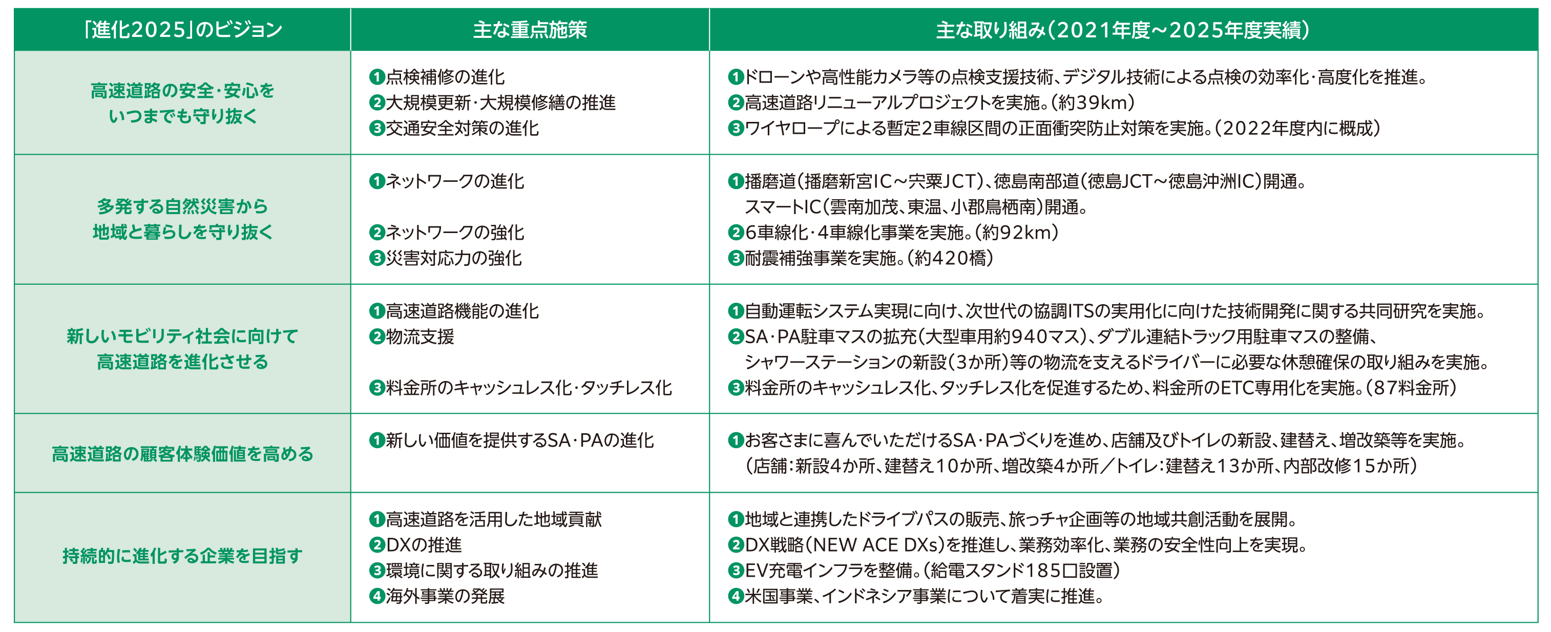 進化2025