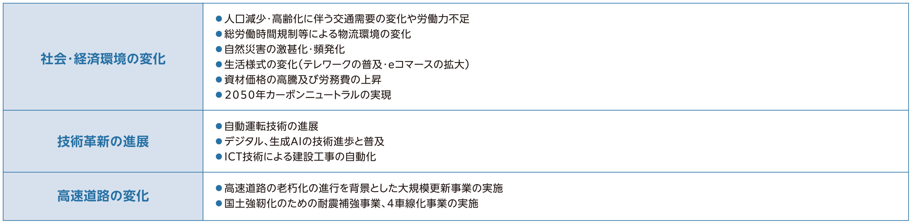 経営環境の変化