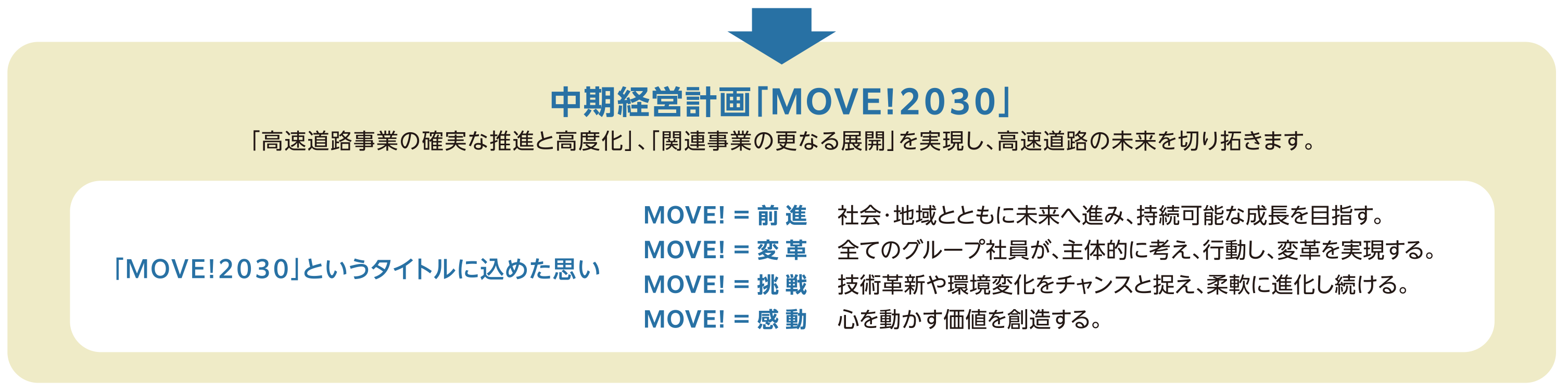 中期経営計画「MOVE!2030」
