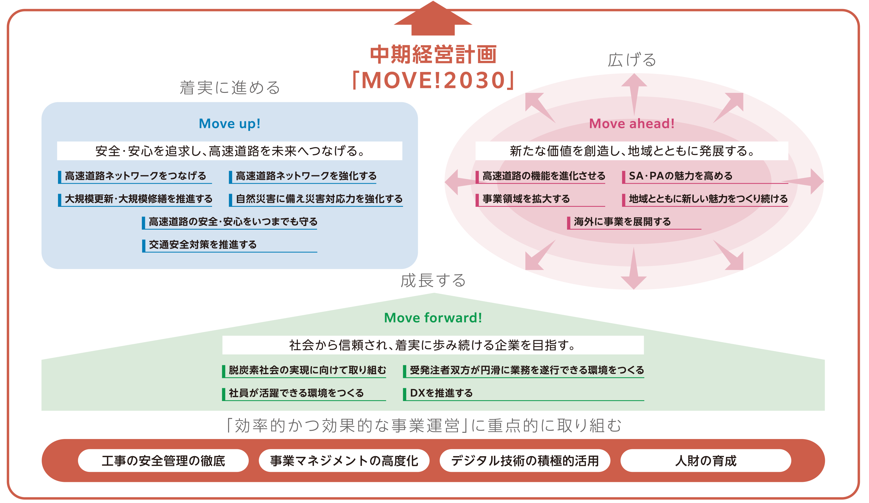 中期経営計画「MOVE!2030」