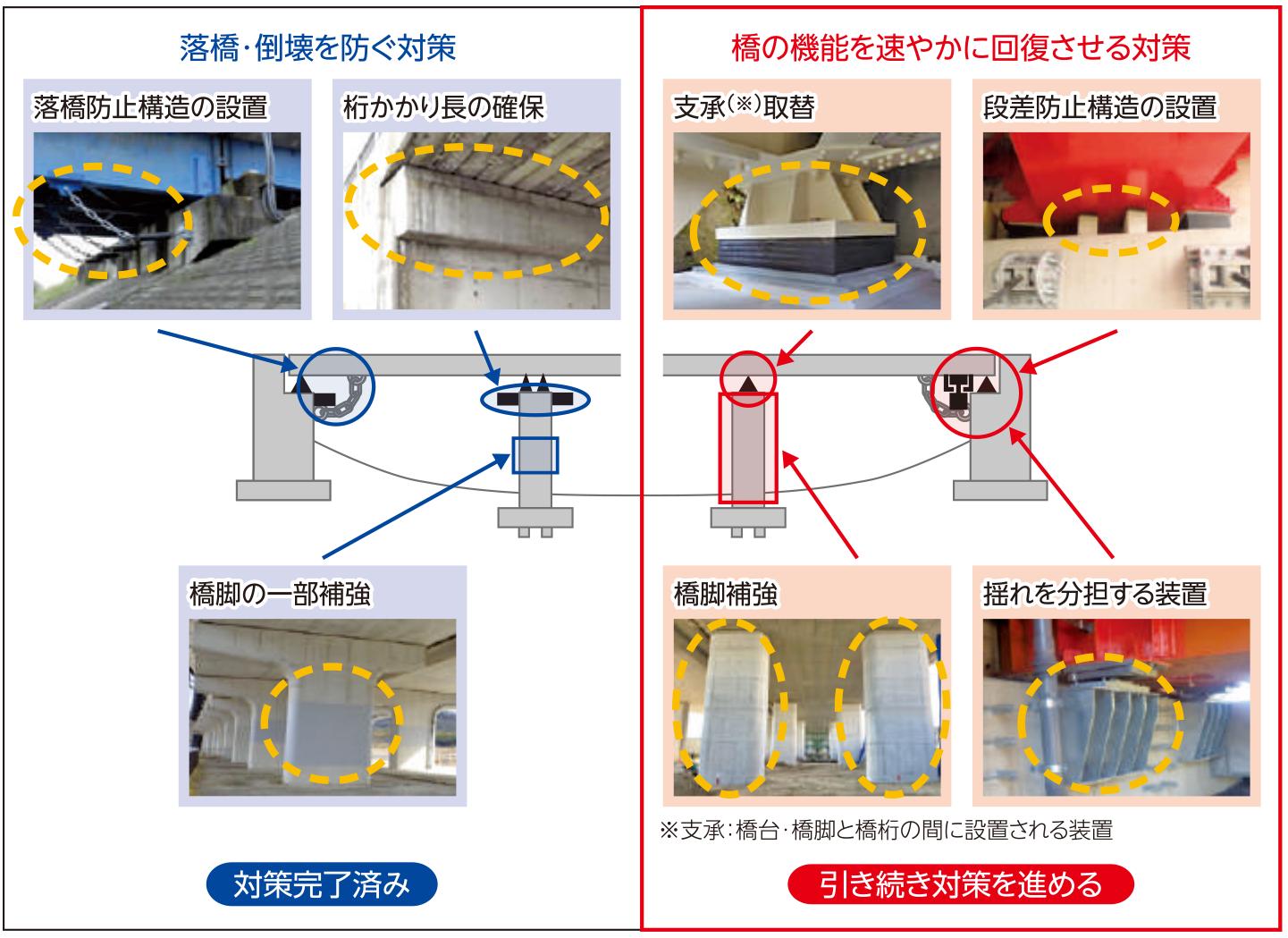 橋梁の耐震補強対策 イメージ