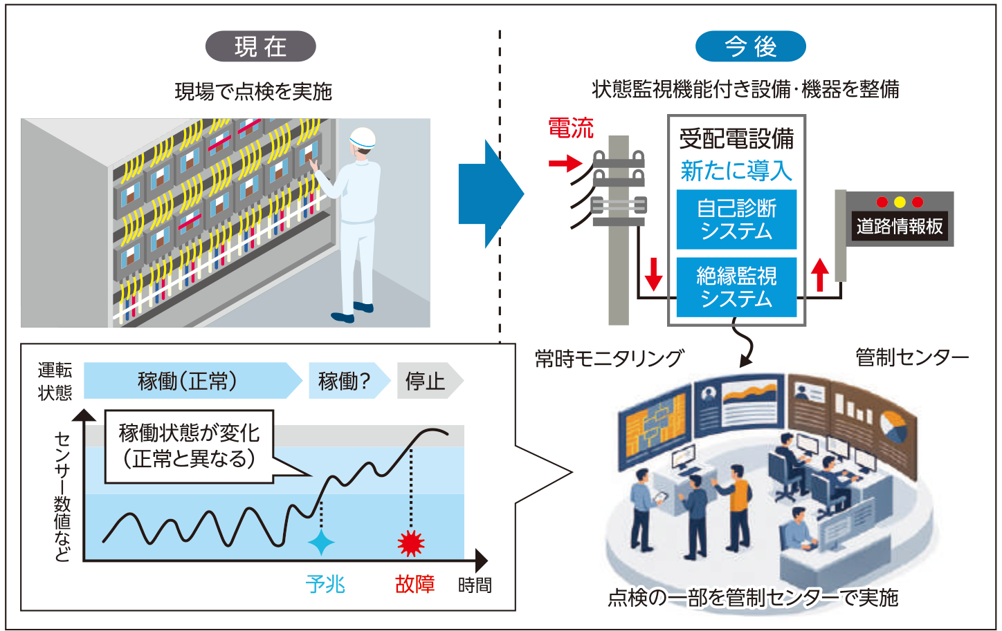 設備の常時モニタリングによる点検効率化 イメージ