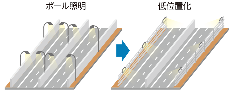ポール照明の低位置化 イメージ