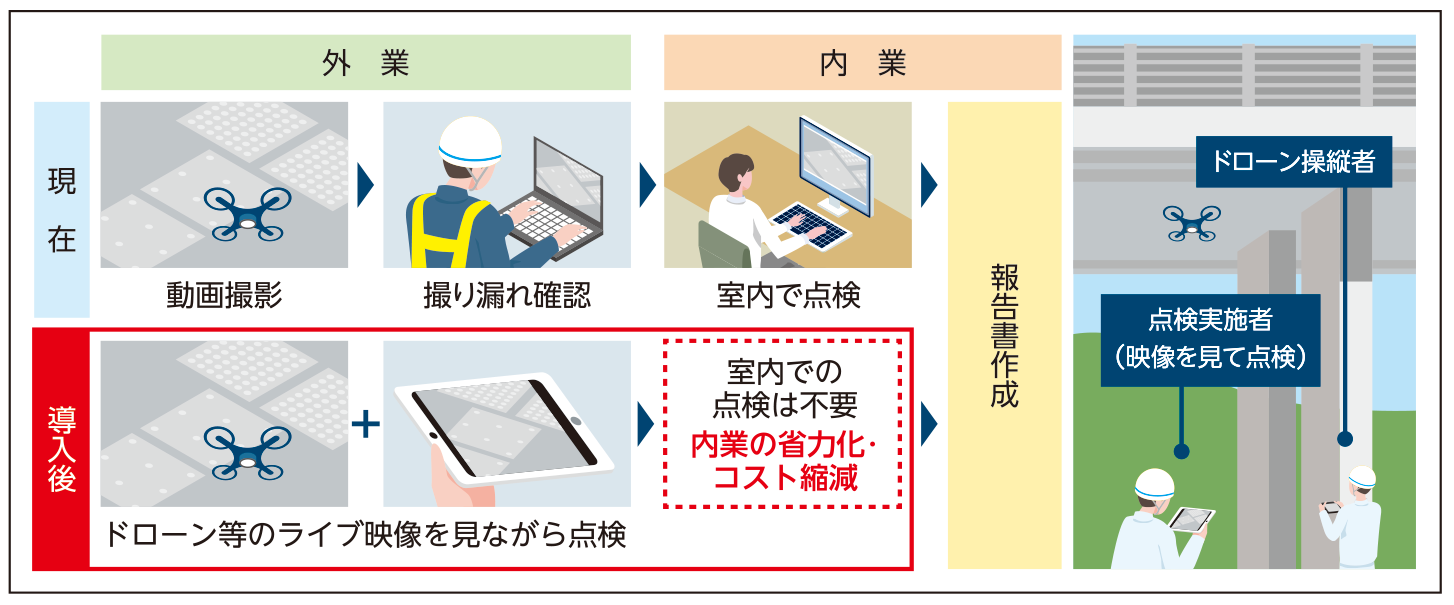 リアルタイム動画点検の導入 イメージ