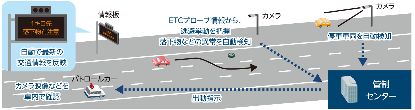 道路管理情報の高度化 イメージ図